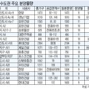 올해 후반 수도권 인근에 내집마련 해볼까 이미지