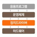 하드웨어 제어를 위한 필수 프로그램 이미지