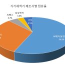 SK매직, 식기세척기 시장 만년 1위! 이미지