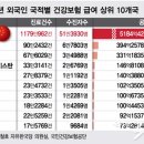 [단독]월 7만원 내고 4억7500만원 치료받은 중국인, 건보급여 어쩌나 이미지