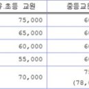 교원연구비 지급 기준입니다. 이미지