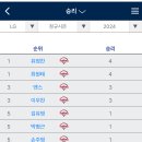 명품 투수전 속 7회에만 3점 뽑은 LG, OO 제압하고 위닝시리즈 장식 이미지