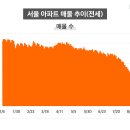 서울, 이제는 입주 가능한 아파트가 금값이 된다 이미지