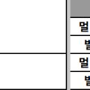 7500F 가격과 7600 가격이 붙어버렸네요 이미지