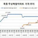 분당 아파트 시계는 &#39;2005년&#39;…파크뷰 고점 대비 10억 뚝 이미지