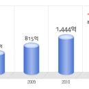 리딩투자증권 공채정보ㅣ[리딩투자증권] 2012년 하반기 공개채용 요점정리를 확인하세요!!!! 이미지
