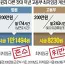 "휴일도 급여 줘라"… 최저임금 '2차 쇼크'기업 인건비 부담 20~40% ↑ 이미지