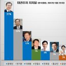 오늘자 대권주자 지지율과 지역별 정당 지지도 (갤럽) 이미지