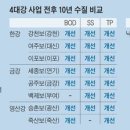 [사설] ‘4대강’ 이후 수질 개선, ‘진영 감옥’에 갇히면 진실을 못 본다 이미지