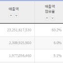 [유게?정게?] 화제?의 그 영화 성적 ! 두둥 이미지