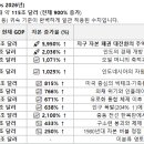 정동희가 보는 12개 지파 Ⅱ 응용 : 통화량/비만 등을 고려한 실물경제 【정동희 : 】 내가 어릴 때 지구인구 45억이 많다고 떠들 이미지