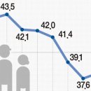 노인들 더 가난해졌다…상대적 빈곤율 2년 연속 상승 이미지