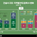 지방 작은 건설사는 막 쓰러져도 괜찮나요? 이미지