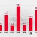 적수 없는 한동훈, 與대선주자 적합도 ‘1위’ [쿠키뉴스 여론조사]﻿ 이미지