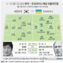 U-20 월드컵 결승 한국 - 우크라이나 예상 선발 라인업 이미지