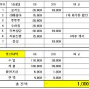 4월10일 불광동 항아리홍어 정산입니다 이미지