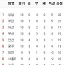 5월 7일의 스포츠 이미지