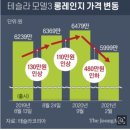 보조금에 결국 무릎…테슬라 480만원 인하에 현대차 고민 이미지