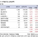 [국내펀드] 경제지표 부진 및 수급 악화로 국내주식펀드 약세 이미지