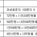 창업후 세금 납부 세율 이미지