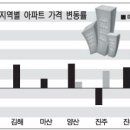 김해, 진주, 양산지역 매매·전세 소폭 오름세 이미지