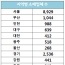 그 외 기타 종합 소매업 - 동구 자성로8번길 28-4 | 그 외 기타 종합 소매업