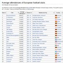 유럽축구 평균관중 25000명이상 클럽. top 72 이미지