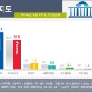 KSOI 한국사회여론연구소 조사결과 국정지지율 52.3프로 자한당지지율 19.3프로 이미지