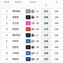 2026 시즌 최다 안타 Best/Worst 20 (규정) 이미지