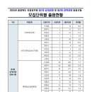 2024 제1회 충북 지방공무원(9급 등) 임용시험 경쟁률 이미지