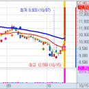 10월 15일(금) 불스탁®검색기: 녹십자웰빙 상한가, 우리기술투자, 서전기전 급등, 휴센텍, 하이브, 팅크웨어 이미지