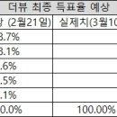 〔鄭東熙의 더뷰 : 최종 득표율 전망2〕 제가 올해 1월7일에 올린 글을 통하여 이미지