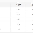 모의고사 점수와 실제 시험 점수의 상관관계에 관하여 (이수진/오은지/문일/김춘환 강사님 기준) 이미지