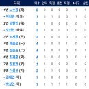 4월28일 NC다이노스 vs 한화이글스 이미지