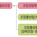 소액사건심판제도 & 지급명령제도 & 민사조정절차 이미지