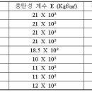 스프링 탄성계수 이미지