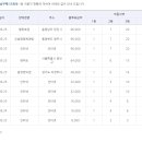 [적중결과]-축구 승무패 55회 ( 일등 10명 각306,077,800원 ) 이미지