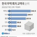 대한민국 무역 흑자국 순위 이미지