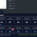 방탄소년단 RM 믹스테잎 'MONO" 아이튠즈 88개국 1위(kpop신기록) + mono공개 기사(추가) 이미지