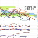 기아차(000270) - 원화약세 수혜 부각과 외국인 이미지