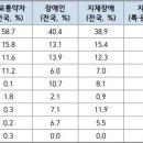 국내 복지·교통정책 ‘장애인 자가운전 지원’ 뒷전 이미지