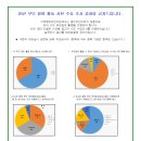 25년 수요조사 결과를 반영한 어린이집 운영계획 안내 및 부모참여 활동 사전 수요 조사 결과 이미지