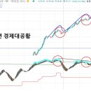 경기침체를 확인하는 3중 다이버젼스 이미지