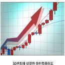(주)씨드바이오 | 주식장도 안 좋은데 망상회로 돌려보기 (회귀를 한다면 얼마나 벌었을까)