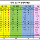 수도권 4개지부(성남, 안산, 서울, 인천) 교류전 관련(참석자, 에버, 레인 배정, 식사, 2부) - 수정 이미지