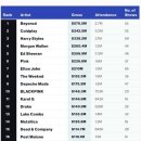 공식 집계된 23년 K팝가수들 월드투어 수익(세부정보) 근황.jpg 이미지