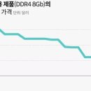 한달 만에 배로 불어난 삼성전자 반도체 적자 전망치… “올해 손실 8조 넘을 듯” 이미지