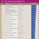 전 세계에서 성장 가능성이 가장 높은 대학교 Top10 이미지