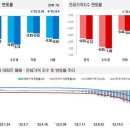 은마아파트 76㎡이 18억···전국 아파트 매매·전셋값 끝없이 하락 이미지