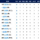 [6월15일]한화이글스 vs 키움히어로즈 3:8「4연패」 이미지